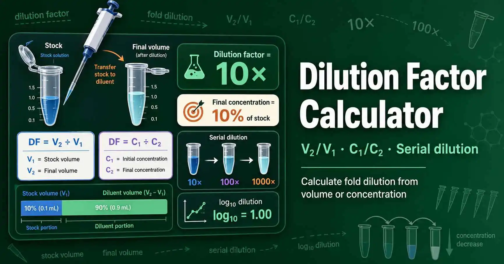 Diagram showing dilution factor calculation from stock volume, final volume, concentration decrease, and serial dilution steps.