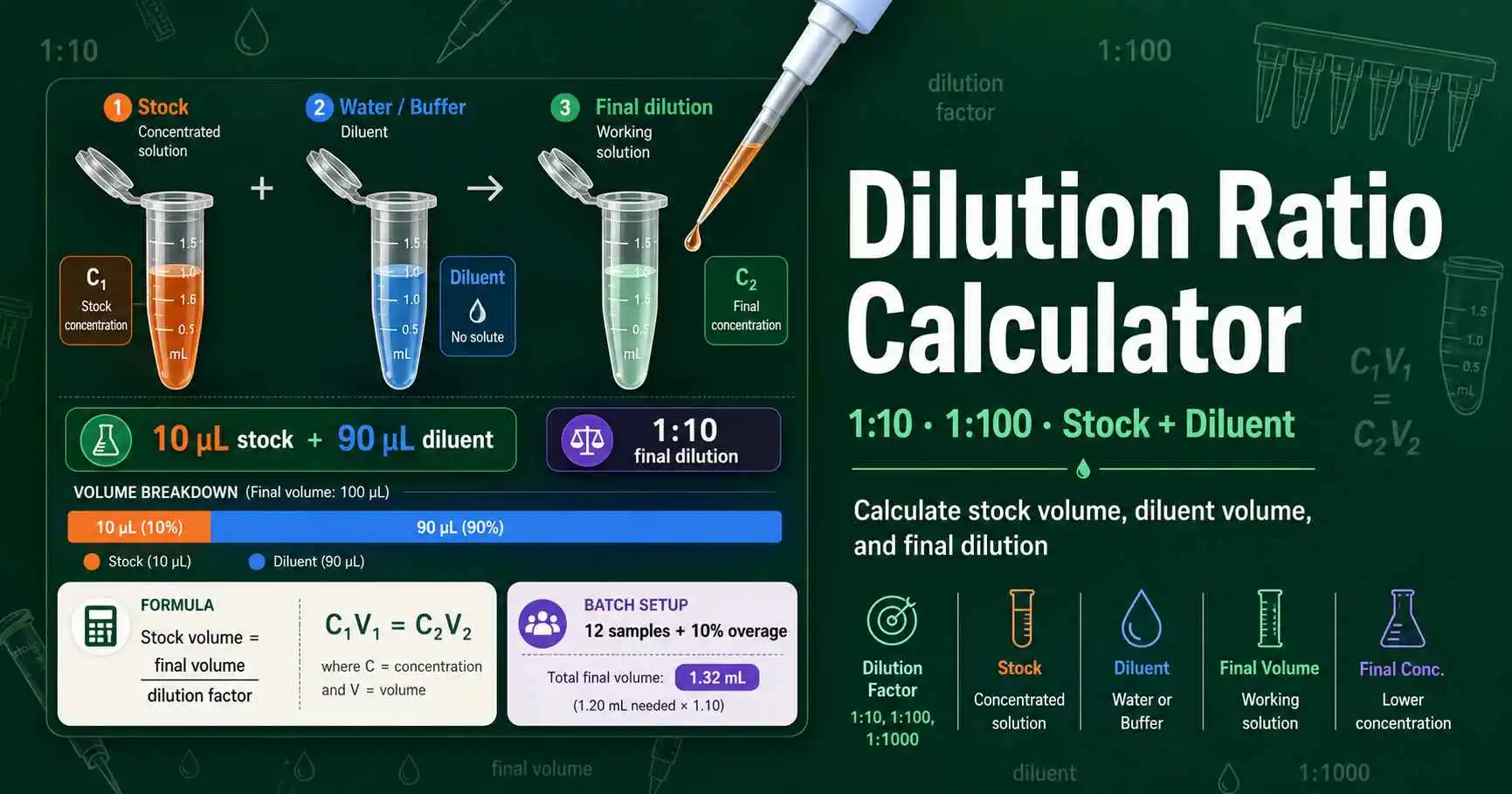Diagram showing a dilution ratio setup with stock solution, diluent, final volume, dilution factor, and batch overage.