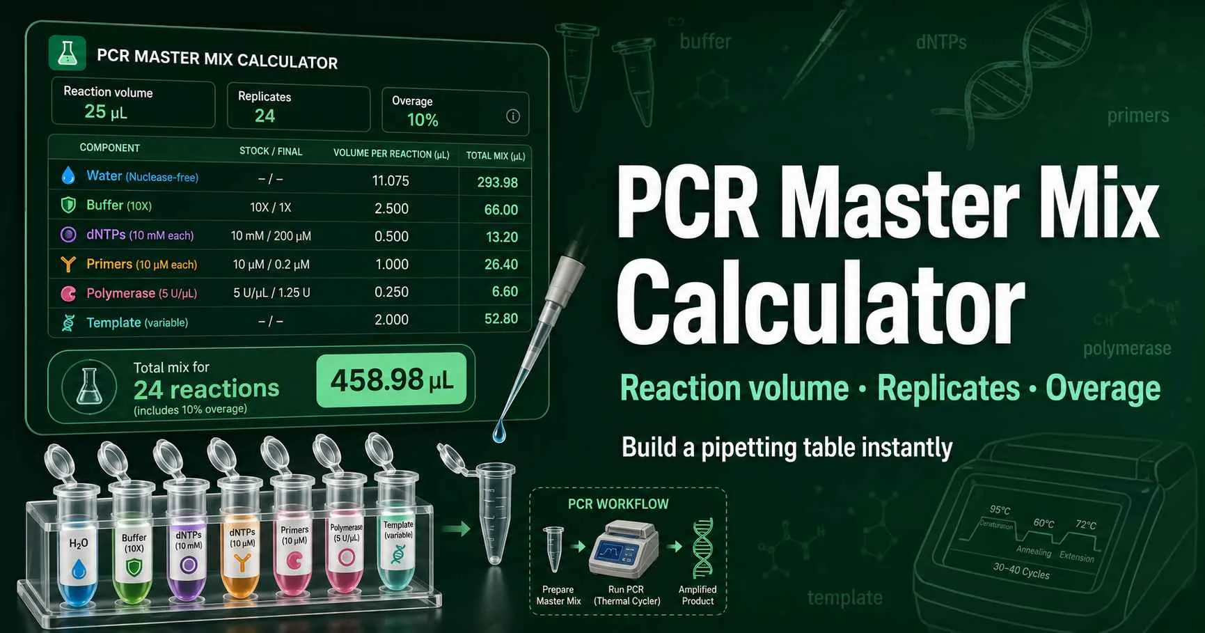 PCR master mix calculator diagram showing tubes, primers, polymerase, dNTPs, MgCl2, water, and total reagent volumes