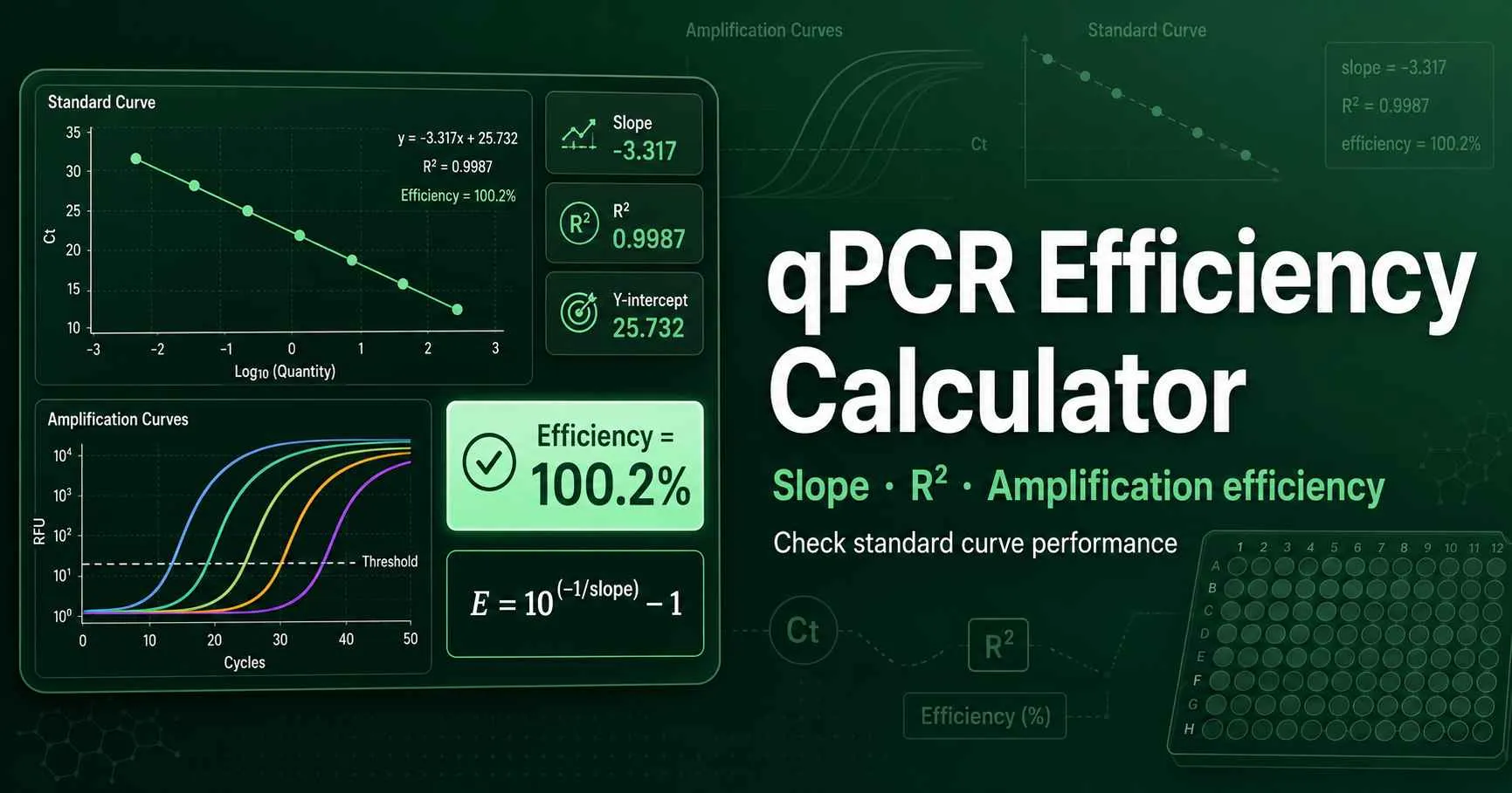 qPCR efficiency calculator diagram showing a standard curve, Cq dilution points, slope, R squared, and amplification efficiency