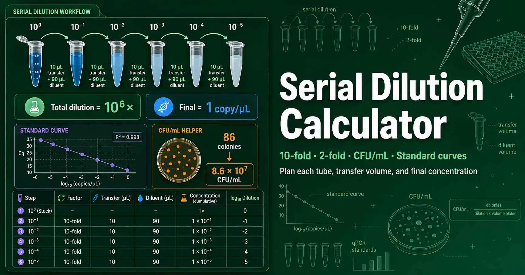 Diagram showing serial dilution tubes with transfer arrows, diluent volumes, cumulative dilution factors, and final concentration values.
