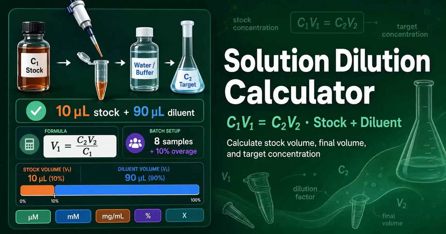 Diagram showing a stock solution diluted with solvent to reach a target concentration using C1V1 equals C2V2.