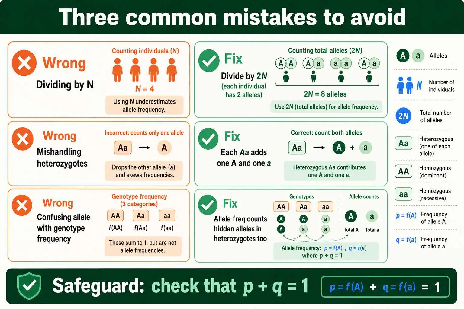 Common allele frequency mistakes