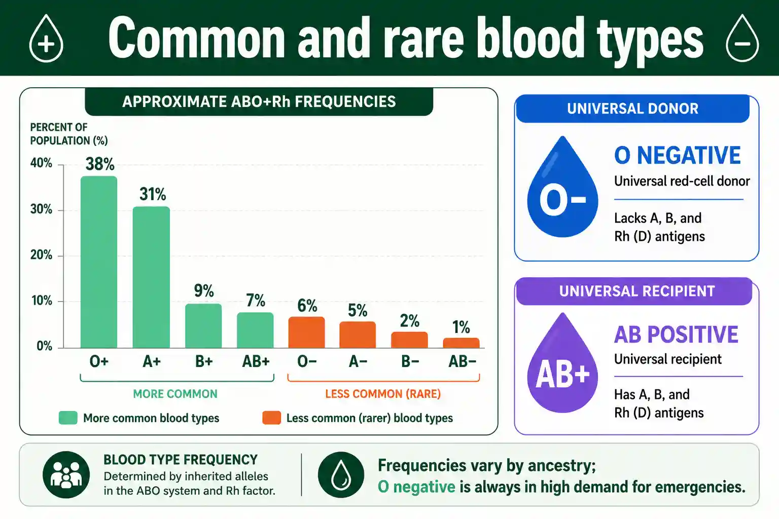 Blood type frequencies and the universal donor