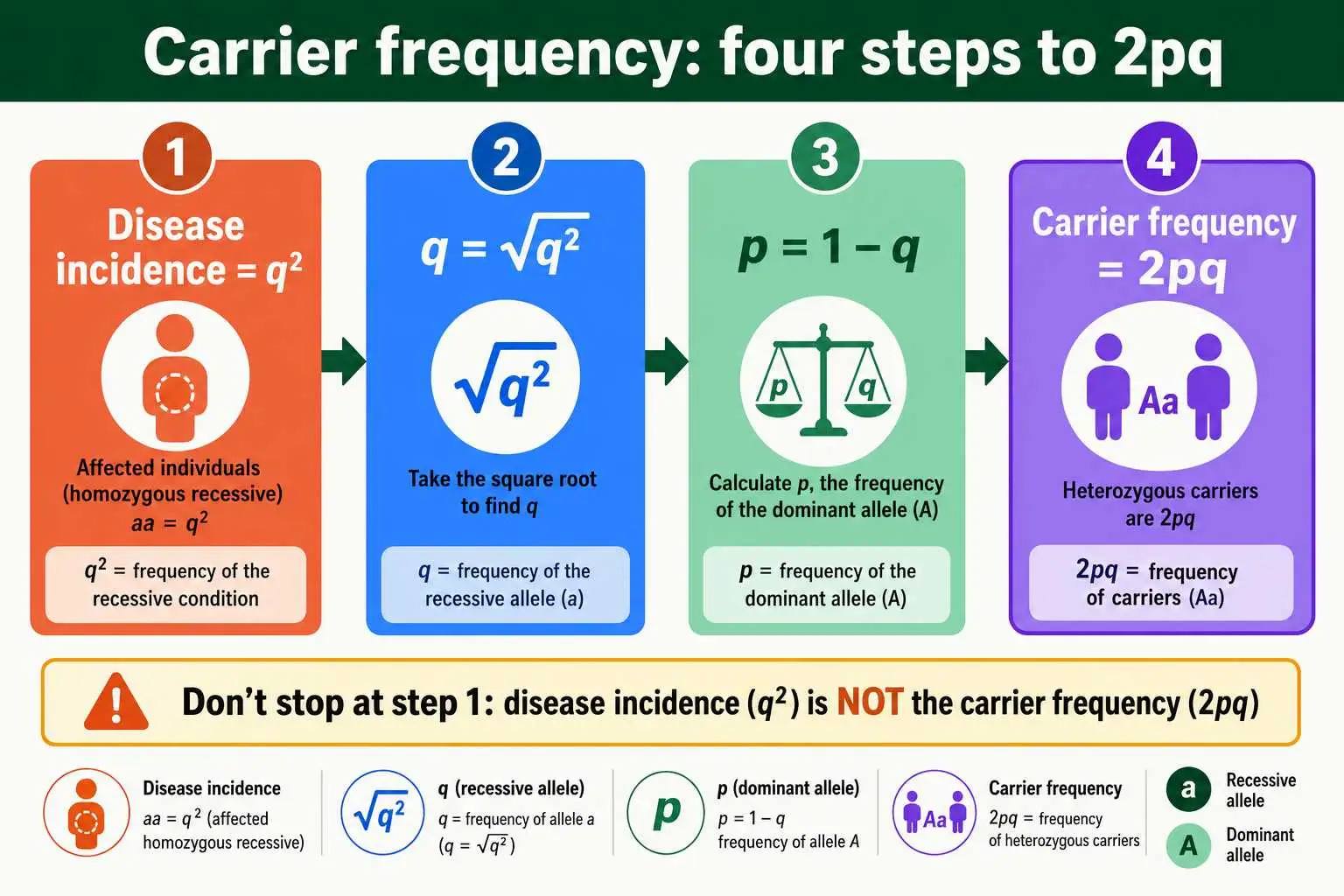 Carrier frequency calculation steps