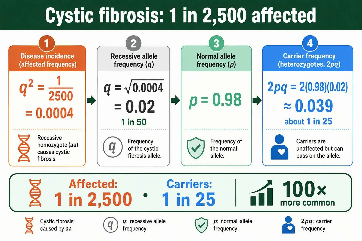 Cystic fibrosis carrier frequency
