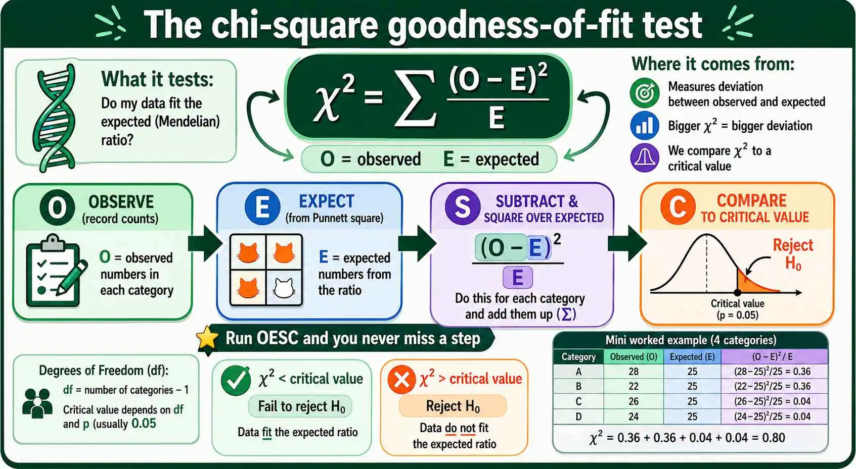 Chi-square formula and OESC steps