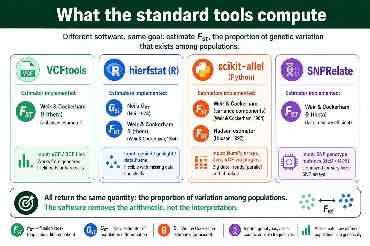 Software tools for calculating Fst
