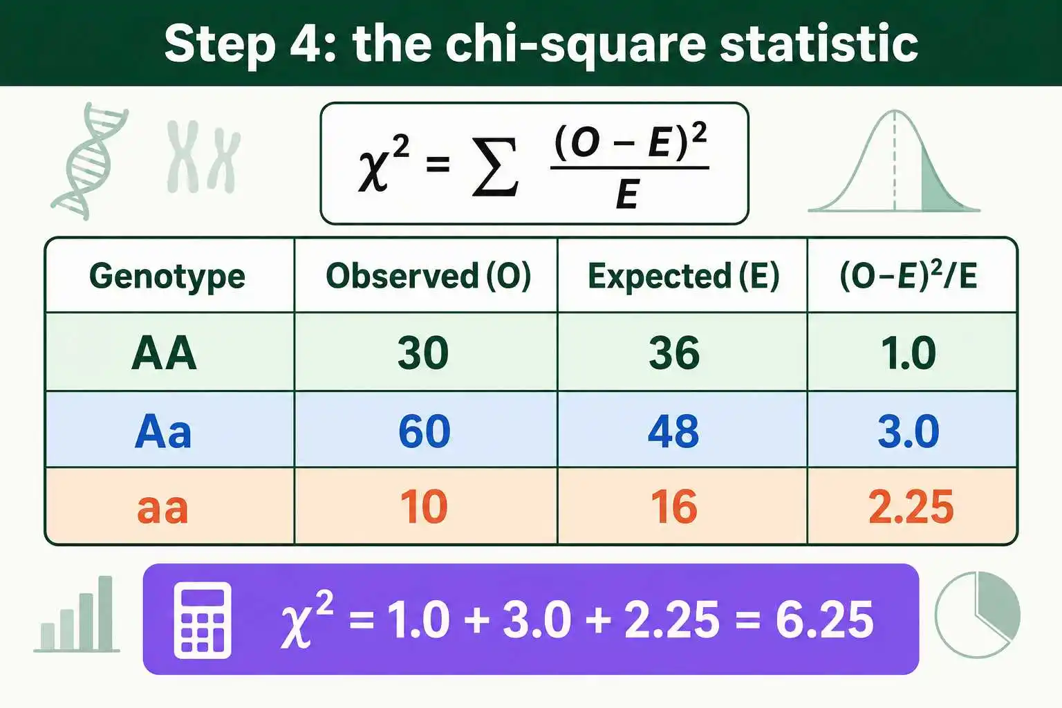 Chi-square calculation table