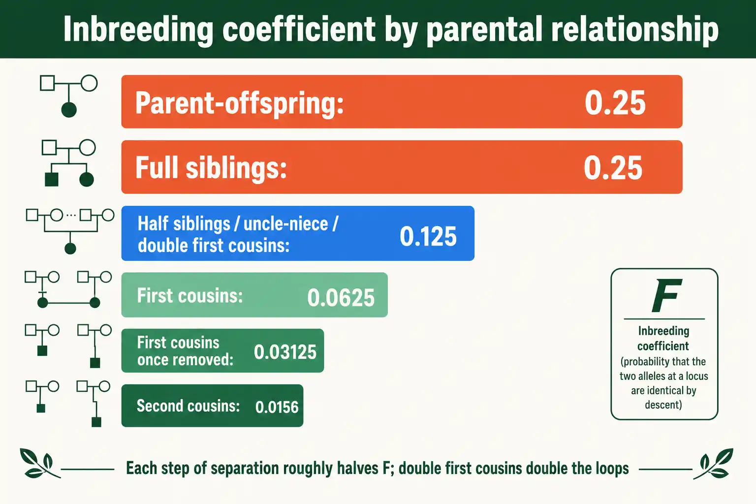 Inbreeding coefficient reference values