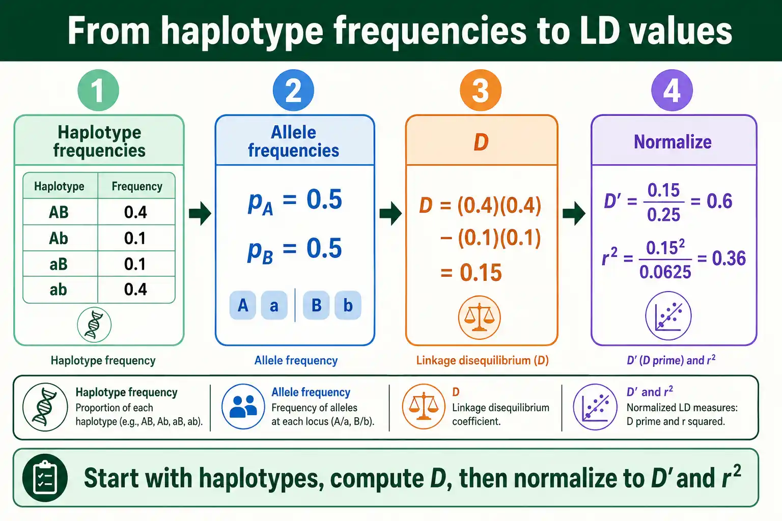 Calculating D, D prime, and r squared from haplotype frequencies