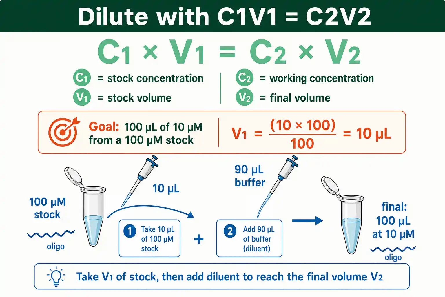 Dilute a stock to working strength using C1V1 = C2V2