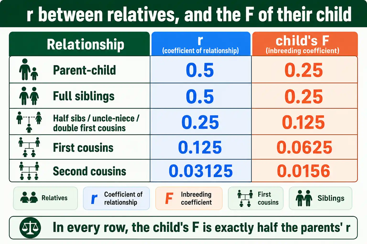 Coefficient of relationship and offspring F by relationship